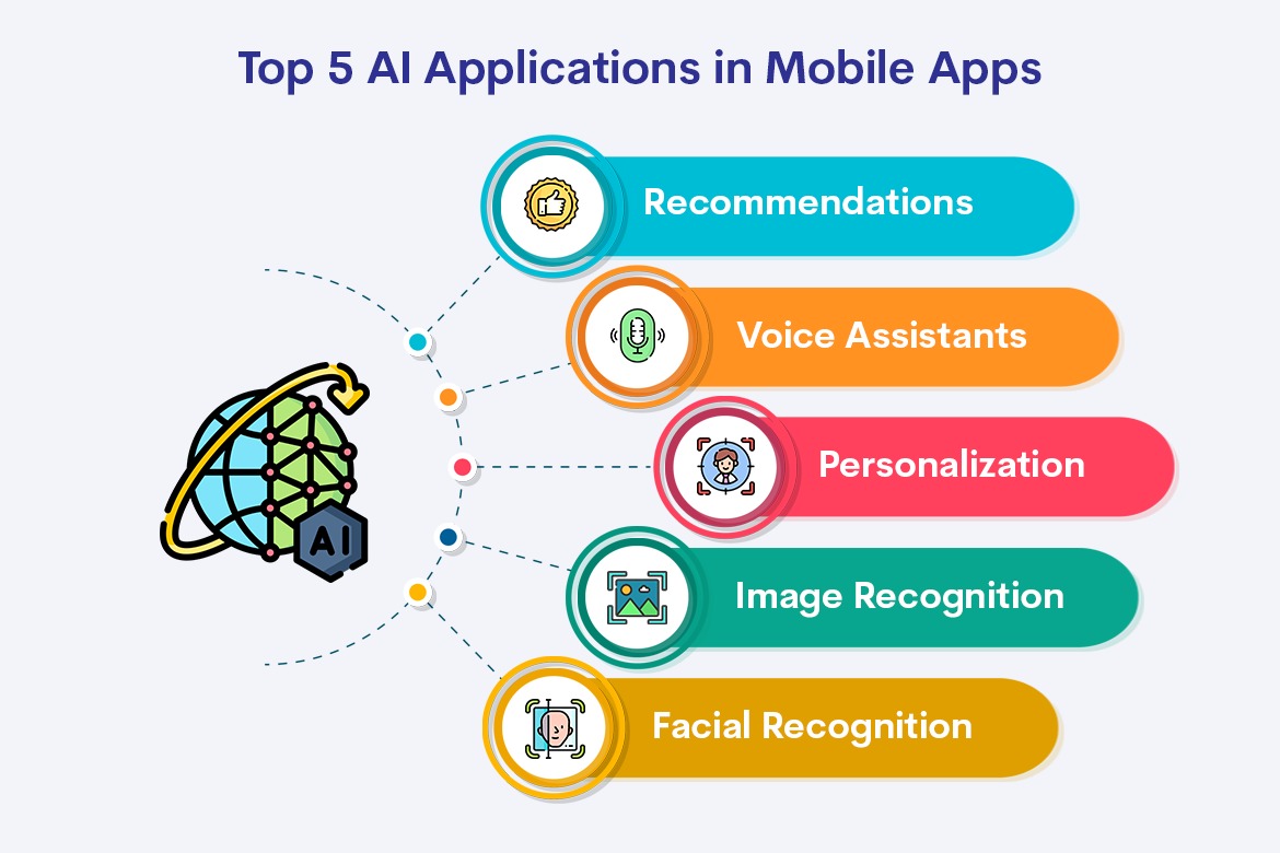 Guide on how to implement ai technologies in mobile apps, ways to use