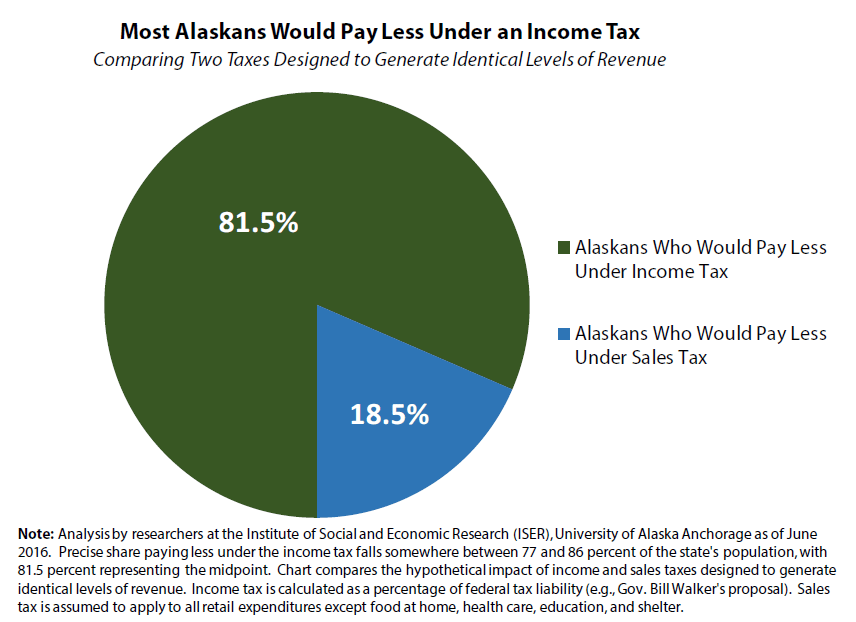 Income tax offers alaska a brighter fiscal future