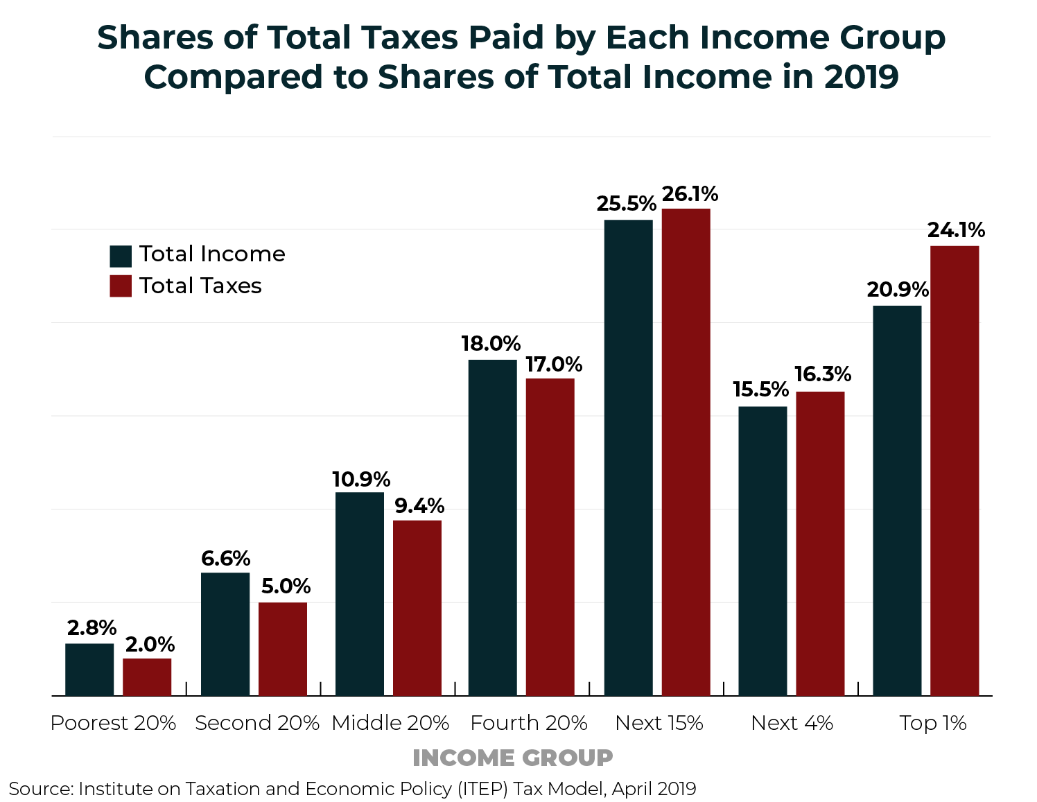 What percentage of taxes do small businesses pay