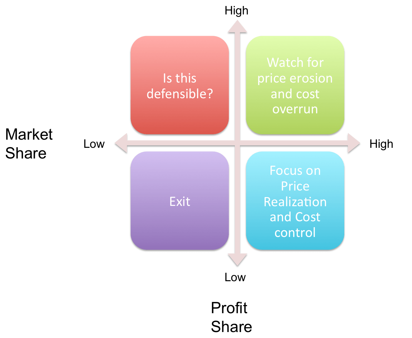 Market Share Profit Share Matrix Iterative Path