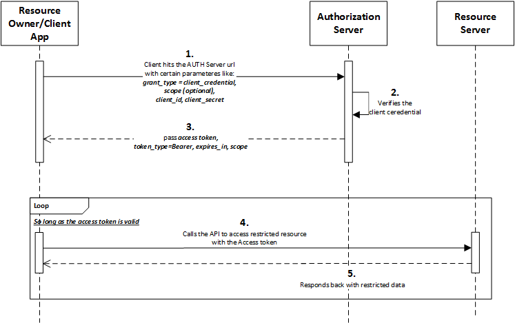 Client credentials. Jwt access token refresh token. Core identity. Refresh token authorization flow. Grant_type=client_credentials.