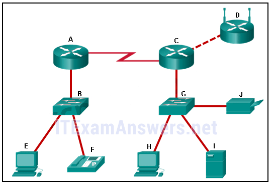 Itn Chapter 1 Quiz Answers Ccna 7 Exam Answers 2021 A converged network is designed to deliver multiple communication types such as data video and voice services using the same network infrastructure. Itn Chapter 1 Quiz Answers Ccna 7 Exam Answers 2021 Network convergence is a migration from maintaining multiple service-specific networks namely data voice and video to a single IP-based network.