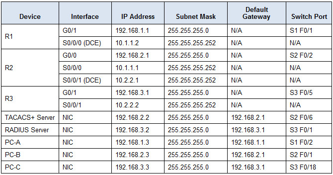 Zhqrdx7guzlpdm CCNA Security Lab 3612.