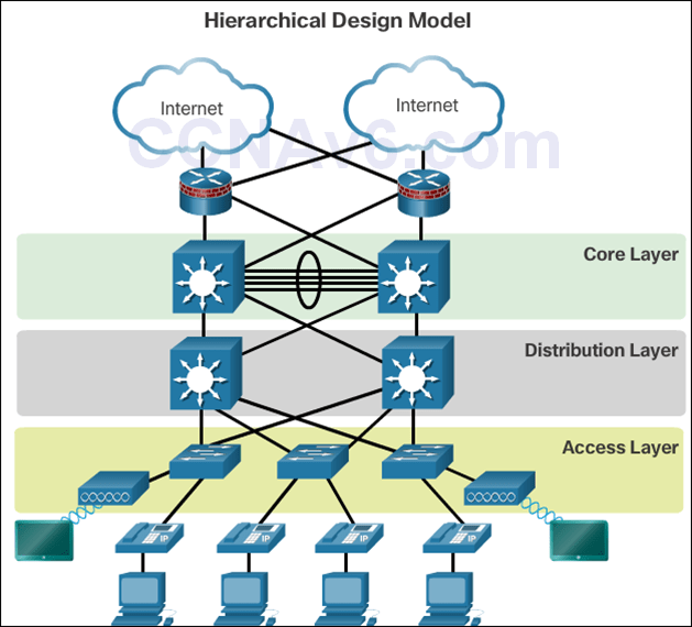 Ccna 4 Chapter 4 Frame Relay Exam Answers 7 Configrouter Ccna 4 Chapter 4 Frame Relay Exam Answers 9655 Frame Relay Ccna Exam Answer A implementation of standard equipment sets for LAN design b implementation of a core-distribution-access design model for all sites in an enterprise.