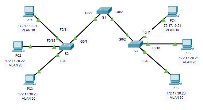 3 4 6 Lab Configure Vlans And Trunking Answers Red font color or gray highlights indicate text that appears in the Answers copy only.