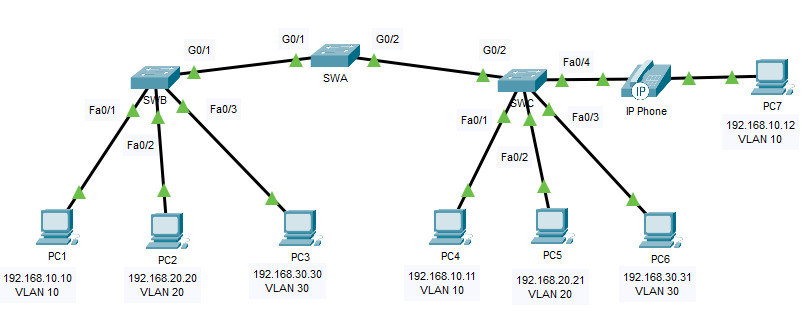 6 2 2 5 Lab Configuring Vlans And Trunking 20Lab - Configuring VLANs and Trunking Solution Topology Addressing Table Device Interface IP Address Subnet Mask Default Gateway S1 VLAN 1 192168111 2552552550 NA S2 VLAN 1 192168112 2552552550 NA PC-A NIC.