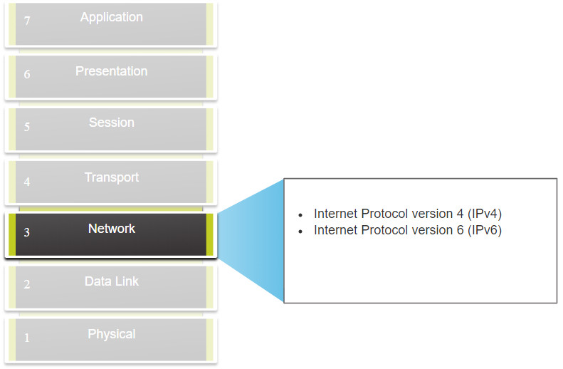 Ccna 1 V7 0 Curriculum Module 8 Work Layer According to temperature change with altitude seven different layers can be identified in the atmosphere.