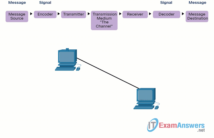 Basic Ccna Protocol And Encapsulation Youtube - Professional Gradient Image - Full HD