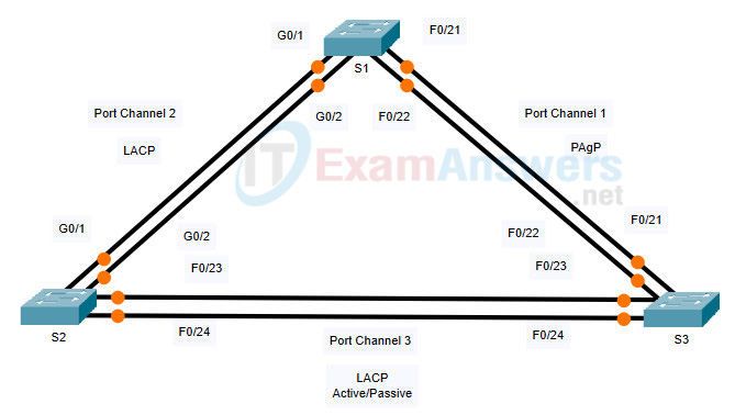 4 2 2 3 Packet Tracer Troubleshooting Etherchannel Ccna V7 0 Exam 2021 Configure an 8023ad LACP EtherChannel in Packet Tracer CISCO Certification - YouTube.