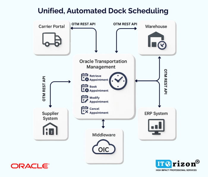 Dock scheduling system data model entities fields warehouse management