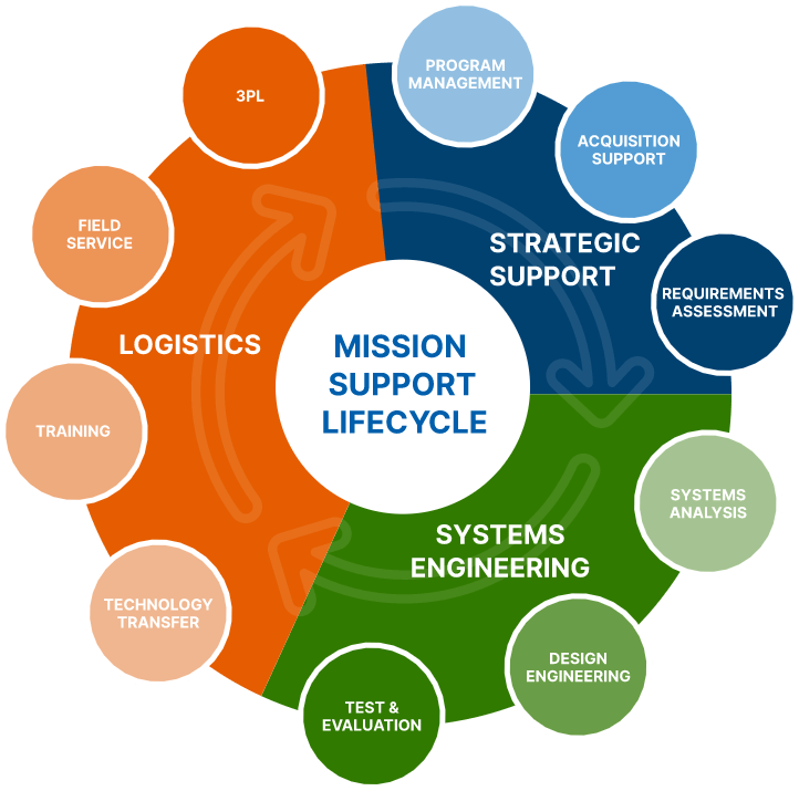 The essential role of mission support in the dod