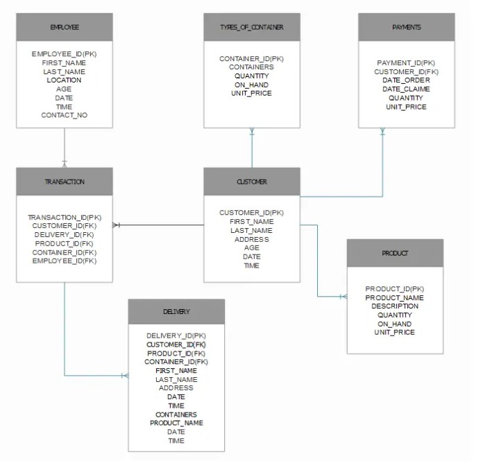 Entity Relationship Diagram For Inventory Management ...