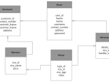 Database Design For Rice Sales And Inventory Management System