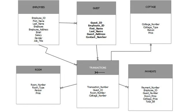 Resort Management System Database Design With Erd - Premium Space Picture - High Resolution