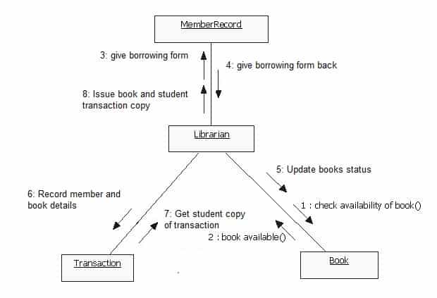 Chapter 3 Methodology Library Borrowing System Documentation 2019 - Dark Images - Beautiful Desktop Collection