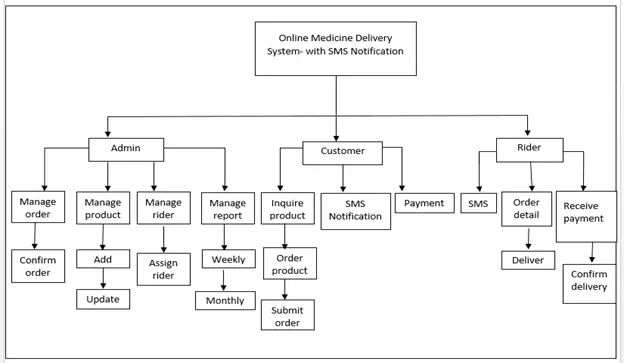 Online Delivery Design And Methodology Documentation Chapter 3 - Vintage Illustration Collection - HD Quality