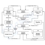 College Management System Dfd Level 0 1 And 2 Itsourcecode Com - Vintage Backgrounds - Stunning 8K Collection