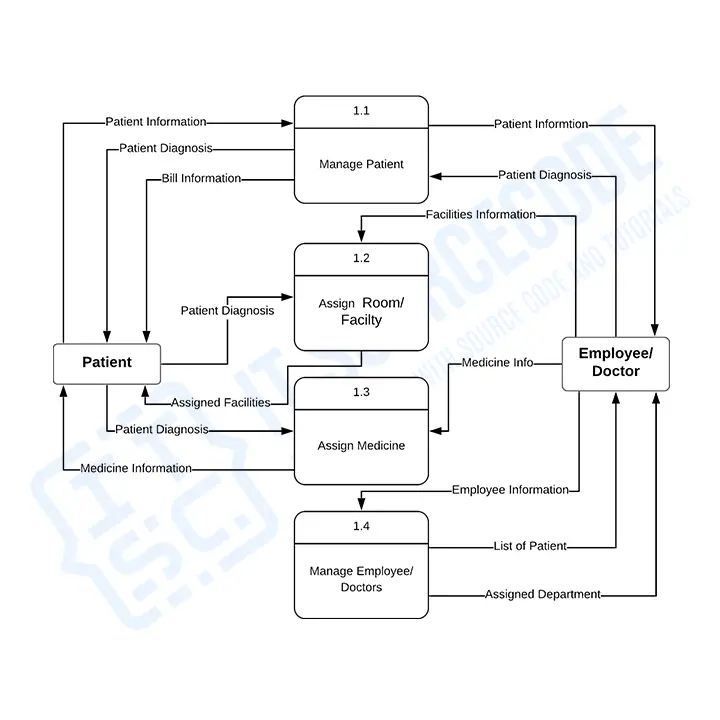 Student Grading System Dfd Levels 0 1 2 Best Dataflow Diagrams 2021 - Premium Ocean Pattern Gallery - 8K