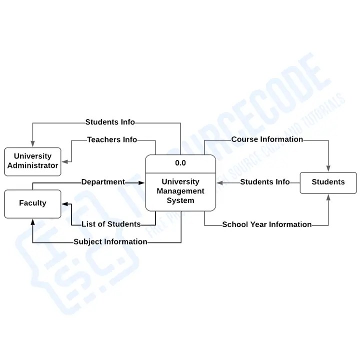 how to draw a dfd diagram level 0 - Wiring Work