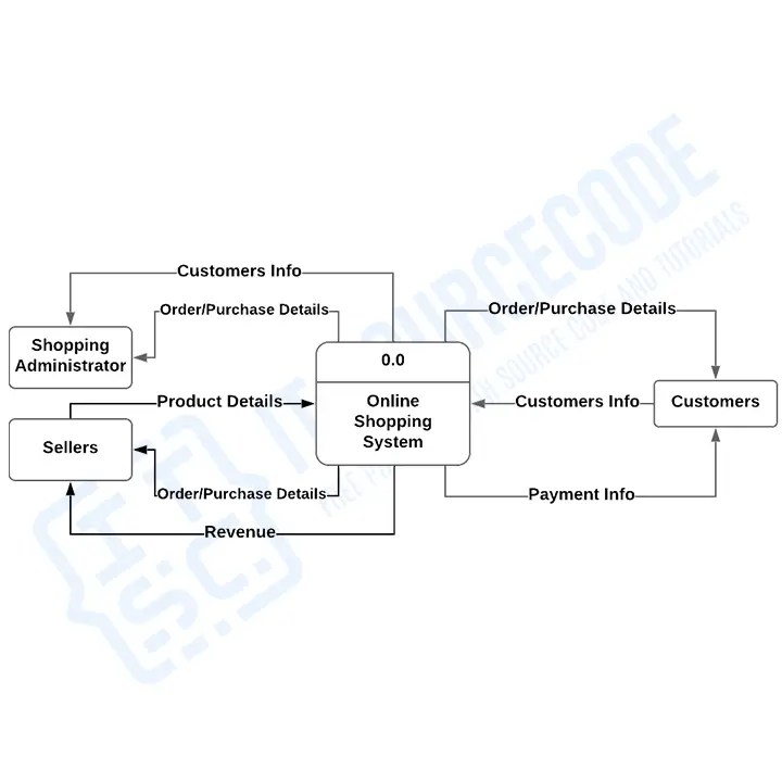 Advertising disclosure starting an online business is relatively easy. Online Shopping Dfd Level 0 1 2 Best Dataflow Diagrams 2021