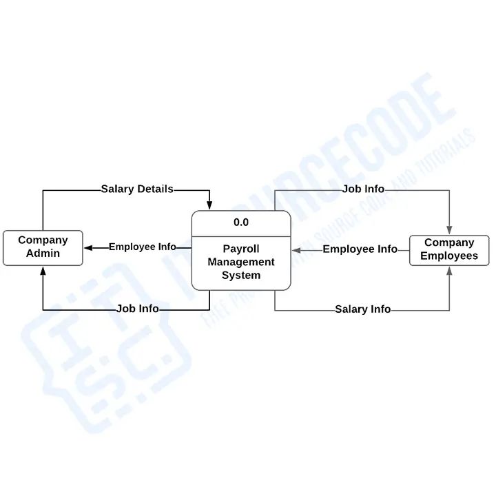 Dfd For Payroll Management System Itsourcecode Com - High Quality Space Image - Desktop
