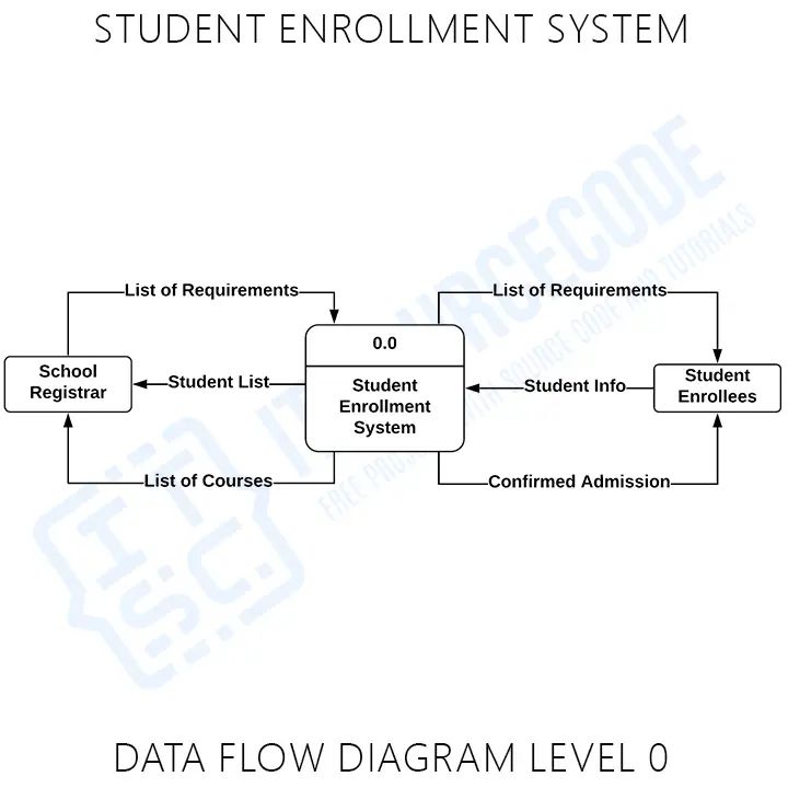 Student Grading System Dfd Levels 0 1 2 Best Dataflow Diagrams 2021 - Abstract Texture Collection - Full HD Quality