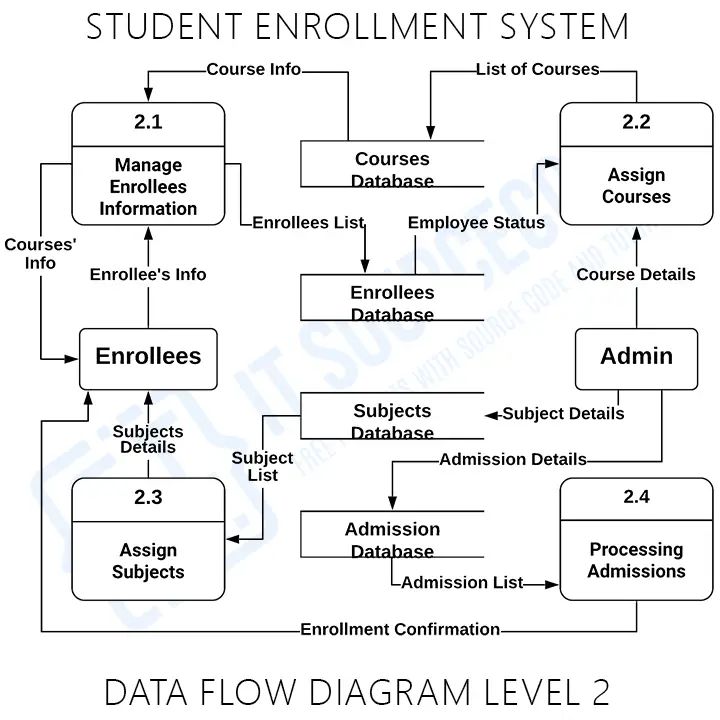 Student Grading System Dfd Levels 0 1 2 Best Dataflow Diagrams 2021 - Gorgeous HD Geometric Wallpapers | Free Download