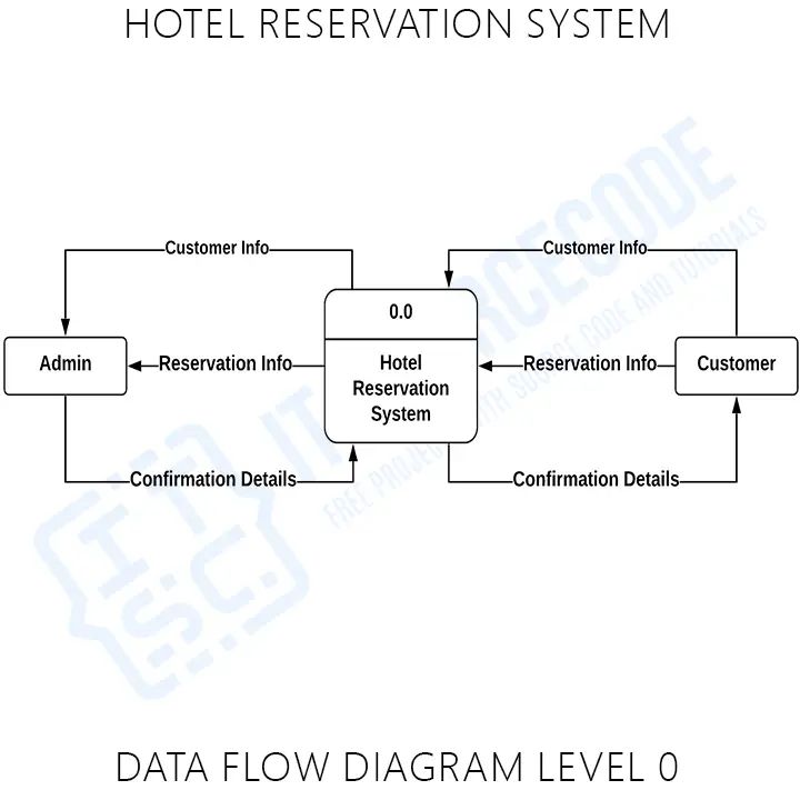 Solution Hotel Reservation System Dfd Level 2 Studypool - Best City Photos in 4K