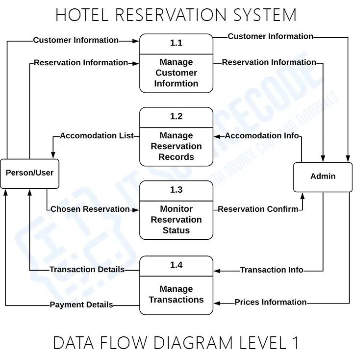 Solution Hotel Reservation System Dfd Level 2 Studypool - Artistic Abstract Image - 8K