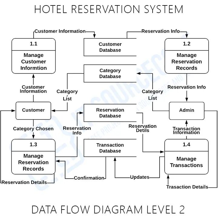 Dfd For Hotel Reservation System Data Flow Diagrams - Download Stunning Space Photo | HD