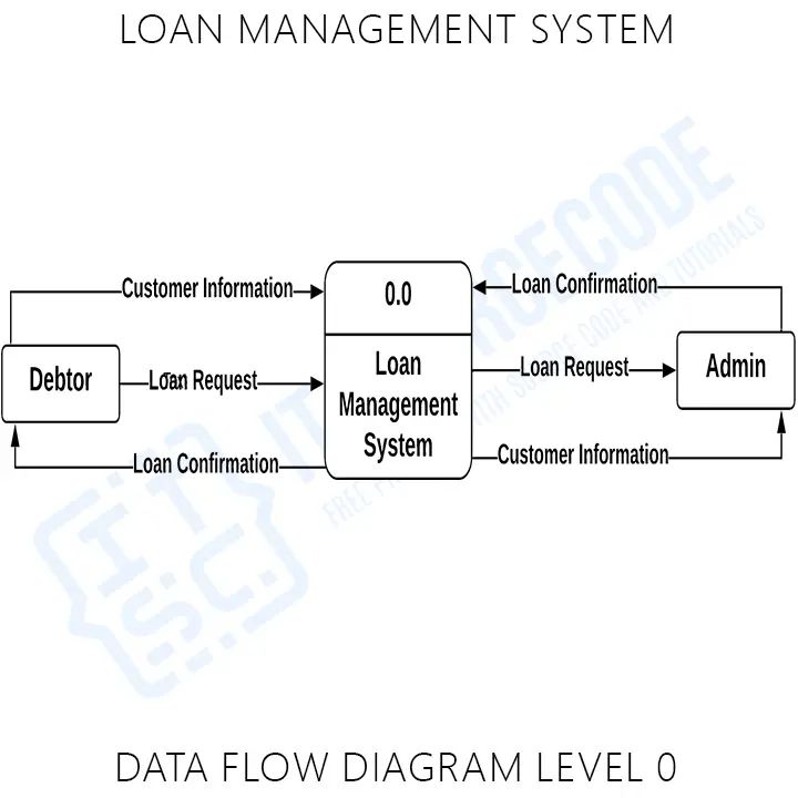 Level 1 Dfd Loan Management System 123projectlab Com - HD Landscape Wallpapers for Desktop