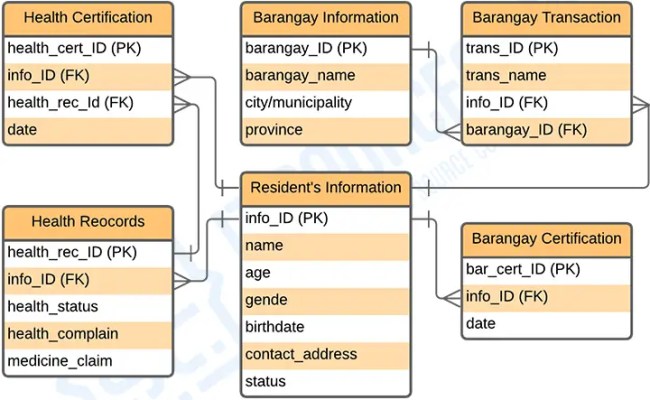 Barangay Management System Development Part 2 Database Design Gambaran 