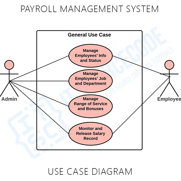 Payroll Management System Project Documentation Pdf Report 