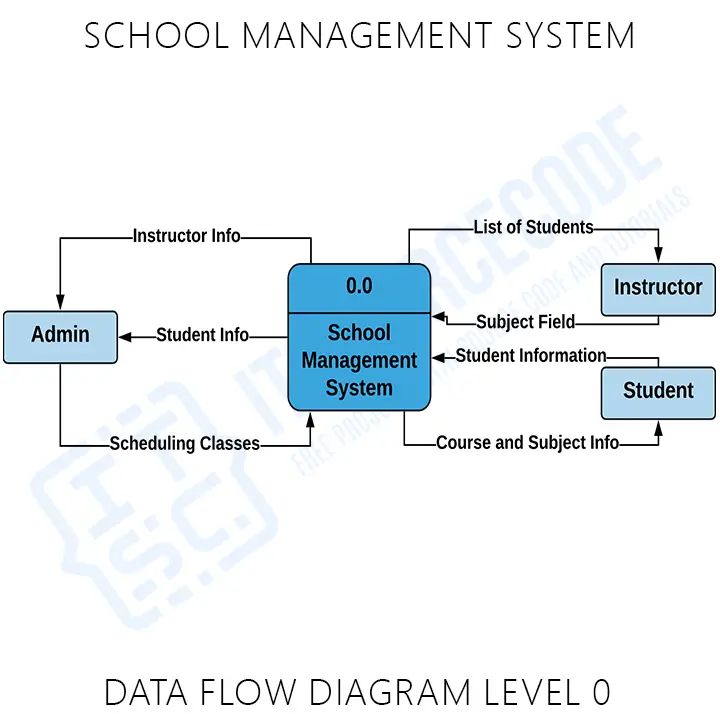 Dfd For School Management System Data Flow Diagram - Professional Sunset Design - Mobile