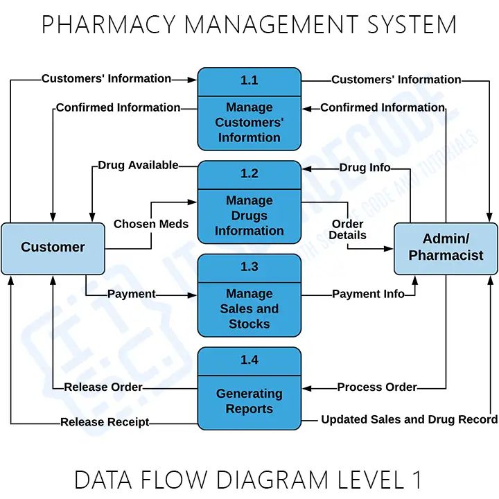Pharmacy Database System Data Flow Diagram Class Diagram For - Premium Abstract Background Gallery - Full HD