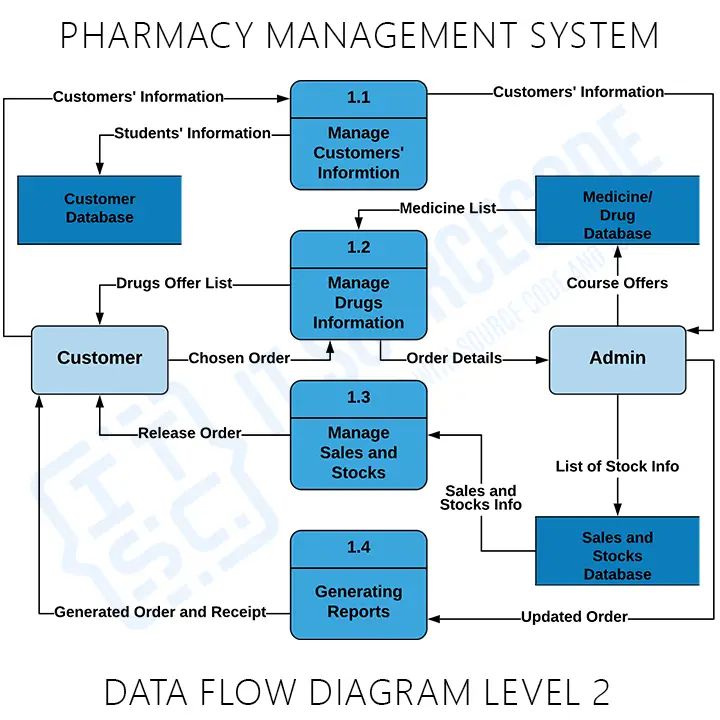 Pharmacy Management System Database Design Quotes Welcome - Desktop Nature Designs for Desktop
