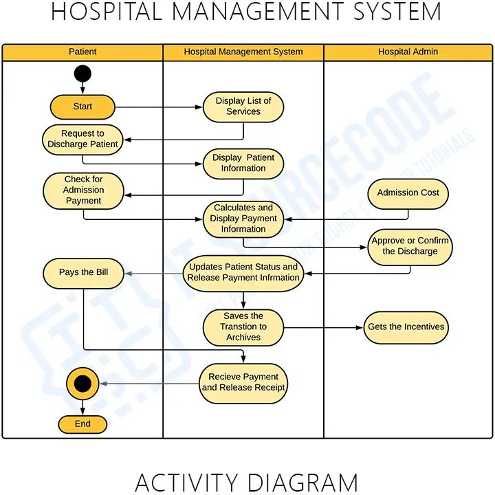 Hospital Management System Project Report Documentations Code Pdf - Perfect High Resolution Abstract Pictures | Free Download