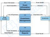 Online Examination System Dataflow Diagram Dfd