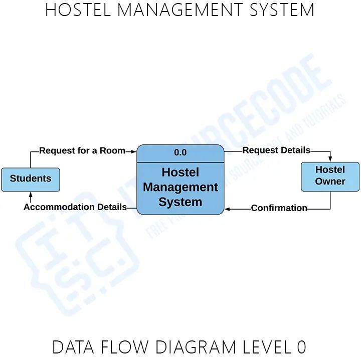 Level 2 Dfd For Hostel Management System 123projectlab Com - Dark Wallpaper Collection - Desktop Quality