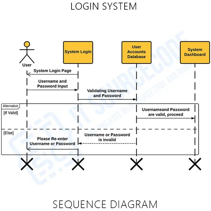 Login Module Uml Sequence Diagram - Abstract Pictures - Stunning Desktop Collection