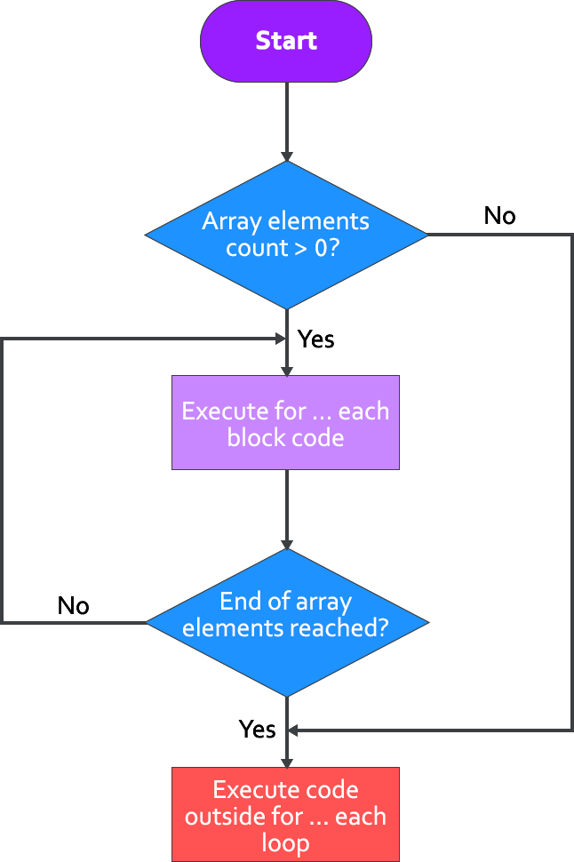 Types Of Loops In Php With Flowcharts And Program Examples - Best Minimal Images in Ultra HD