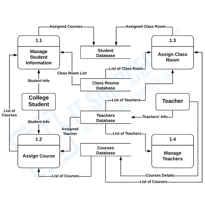 College Management System Dfd Level 0 1 And 2 Itsourcecode Com - Desktop City Illustrations for Desktop
