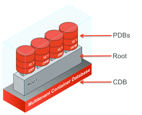Oracle 12c Container, Pluggable database Operasyonları - IT Tutorial