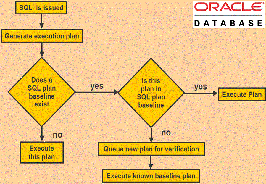 Oracle Execution Approach Logos Difference Between Execution Plan and Explain Plan in Oracle
