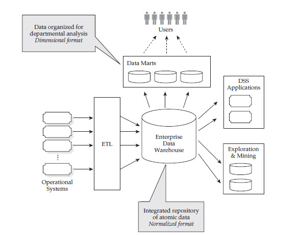 Data Warehouse Architectures - IT Tutorial