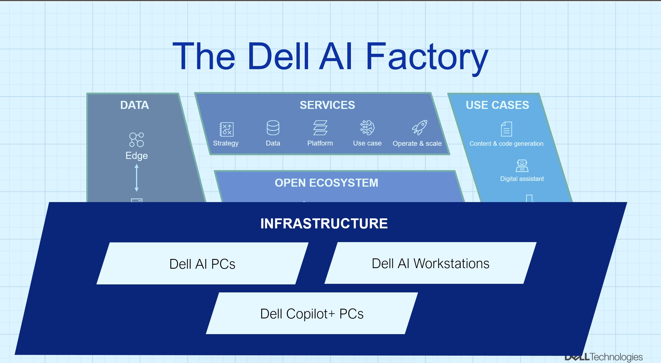 Dell Goes Straight to On-Premises AI Factories, Integrating ChatGPT, Gemini, and Grok in One Shot