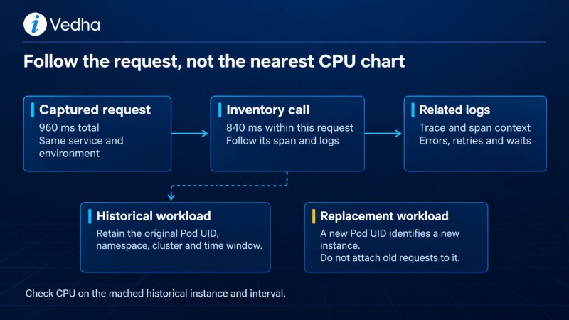 Kubernetes log and trace correlation showing a 960 ms request, an 840 ms inventory call, related logs and historical pod identity