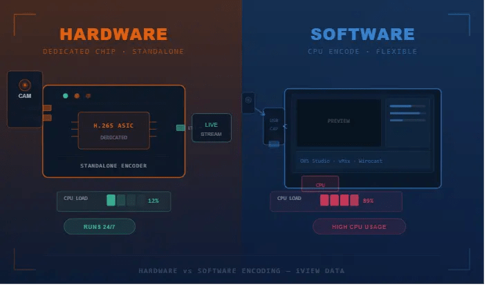 Hardware vs Software Encoding — Which Do You Actually Need?