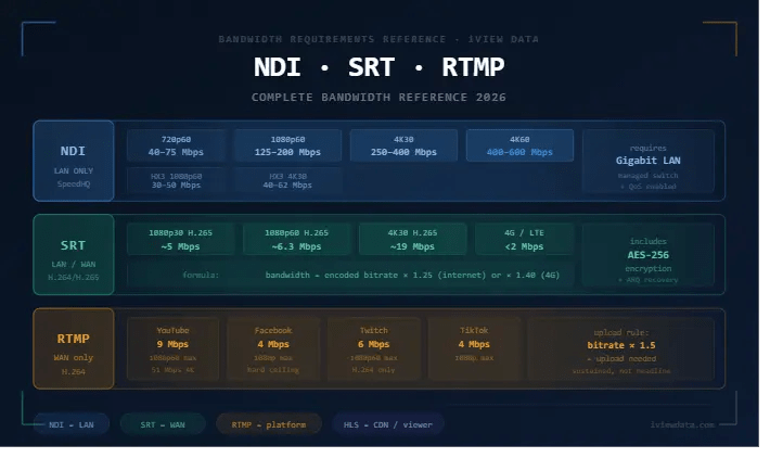 NDI SRT RTMP Bandwidth Reference