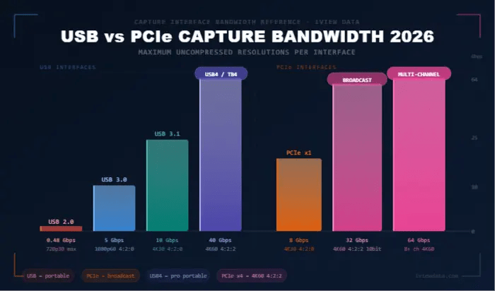 USB vs PCIe Capture Bandwidth